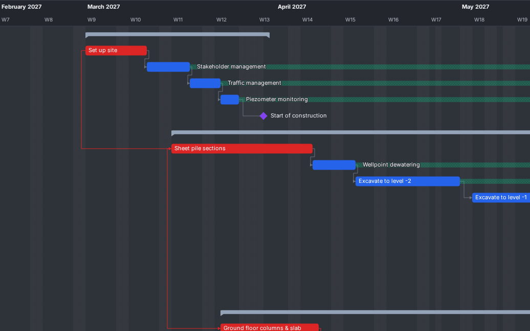 Gantt met rode balken op het kritieke pad en relatielijnen tussen de taken