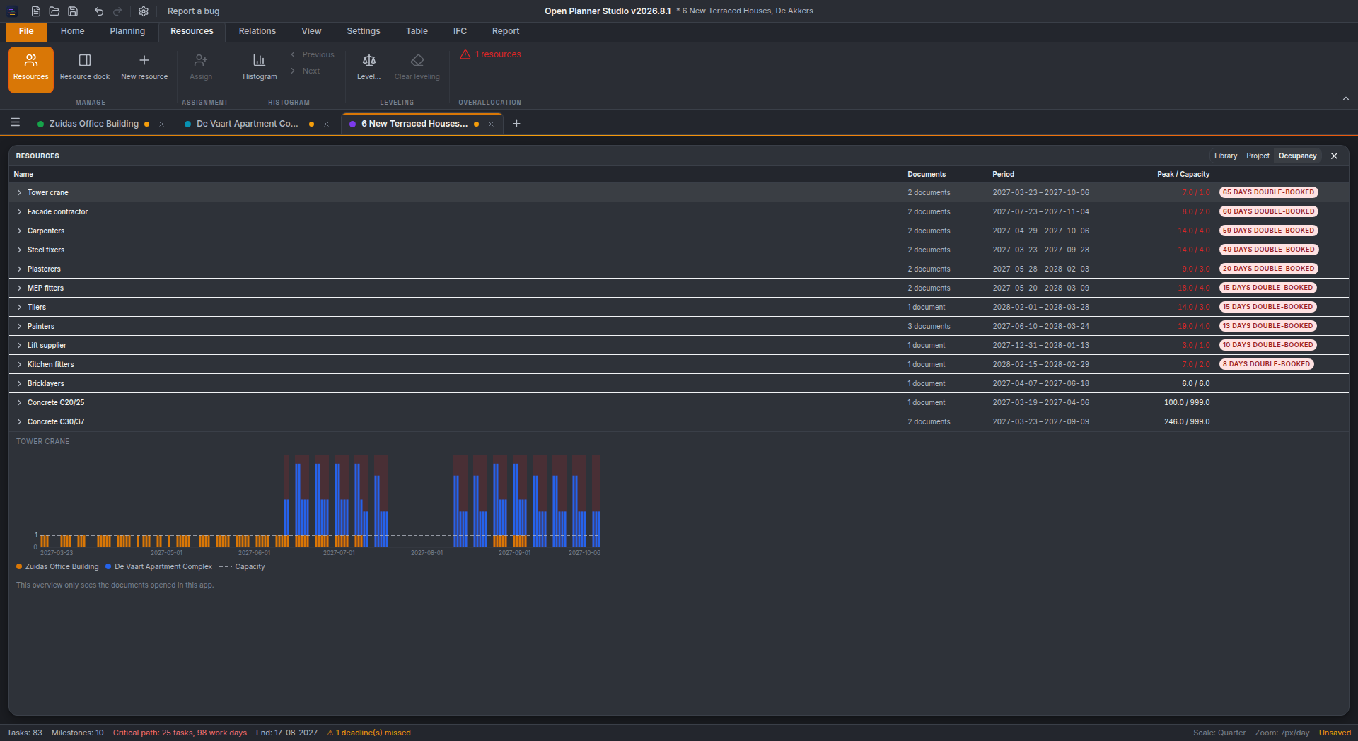 Open Planner Studio — bezettingsoverzicht van de resource-bibliotheek over meerdere geopende projecten, met dubbelgeboekte dagen gemarkeerd en een histogram per resource